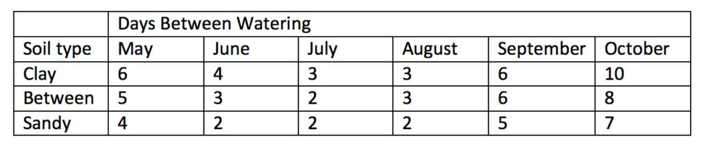 Days Between Watering